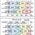 1000万円超リフォーム、前年度比9.4ポイ ント増