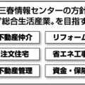 年600件の中古住宅仲介、改修セット提案で拡大　三春情報センター