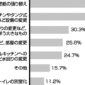 【意識調査】　中古住宅購入者の6割、住みやすくリフォームする