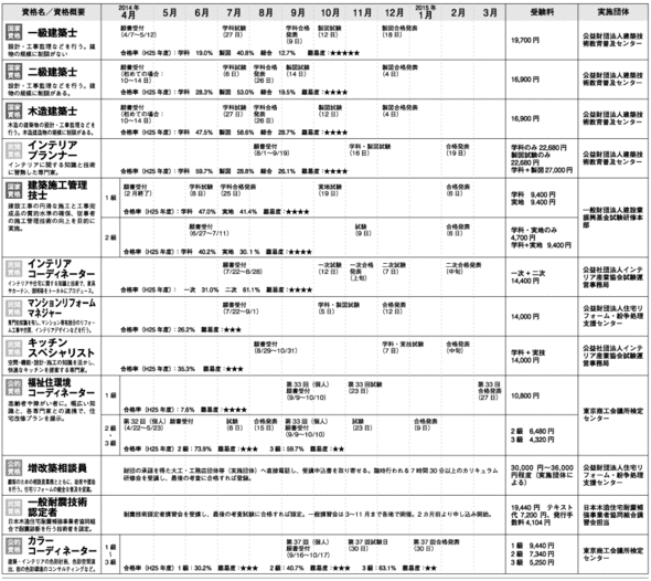 平成26年度　リフォーム実務に役立つ資格一覧1