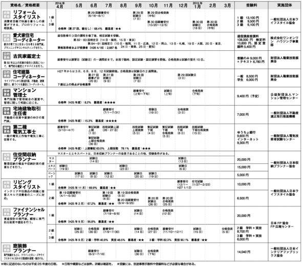 平成26年度　リフォーム実務に役立つ資格一覧2