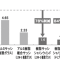 樹脂サッシで窓の断熱性能、格段にアップ！
