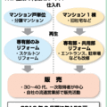 1棟再生マンションに本腰　コスモスイニシア