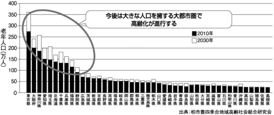 日本全国の高齢化の状況（都市部の状況）