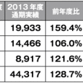 エディオン、売上高3割増の443億円に《決算》