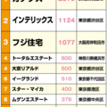 【買取再販年間販売戸数ランキング2014】トップはカチタス、2879戸販売