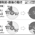 《増税後のリフォーム市場》2カ月15％落ち込みか、6月完全回復へ