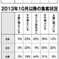 《業界意識調査》　57%が「リフォーム契約増えそう」
