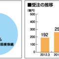 長谷工、マンション改修で年商305億円