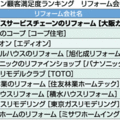 リフォーム会社満足度調査、大阪ガスが3年連続1位（オリコン調べ）