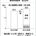 300万円超のリフォームで売上高の8割稼ぐ　山商リフォームサービス