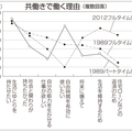 「ローン返済」理由に共働き急増、旭化成「家事分担」を調査
