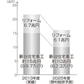 2025年、リフォーム市場は6.1兆円に縮小