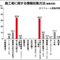 リフォーム業者選び、「知人の紹介」がトップ　国土交通省