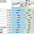 「リノベーション」という言葉の認知度9割に