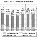 2014年リフォーム市場　6.8兆円と予測