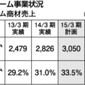 LIXIL、リフォーム伸び悩み　増収維持も比率30%割れ
