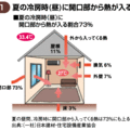 窓の「遮熱フィルム」で残暑を涼しく快適に