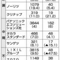 リンナイ、三協立山が大幅増 《住設建材大手10社第1Q決算》