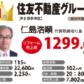 【住宅リフォーム売上ランキング2014】住友不動産9年連続の1位　
