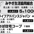 【社員1人あたりの生産性ランキング2014】みやぎ生協がトップ
