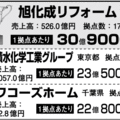 【1拠点あたりのリフォーム売上ランキング2014】旭化成リフォーム、拠点売上前年から3億増