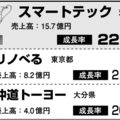 【成長率ランキング2014】スマートテック成長率トップ、200％以上は4社に　