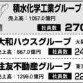 【社員数ランキング2014】トップ10の大半がハウスメーカー