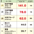 【マンションリフォーム売上ランキング2014】住友不動産、141億円でマンションリフォームもトップ