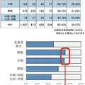 【意識調査】　地震被害に遭う?!地域差最大25%
