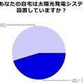 太陽光発電満足度調査、98%が設置に「満足」