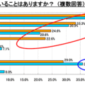スマホユーザーは「ながら料理」　ノーリツ食生活意識調査