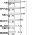 30代男性20代女性、不安を感じている　《セコム　不安に関する意識調査》　