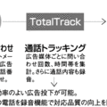 問い合わせ電話を測定・分析、成約率を高める新サービス　リーチローカル