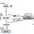省エネ機器の「贈与」開始へ　年間5,000億円の市場創造図る