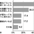 太陽光発電「投資回収可能なら設置」が6割弱　埼玉県