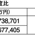 2013年度ホームセンター売上、2兆7387億円