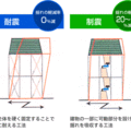 《制震工法とは？》「揺れ」を「吸収」、余震にも耐える