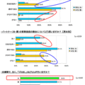 妻「家事負担多い」66.6％　～夫婦の家事・生活意識調査～