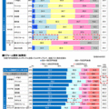 築年数20～30年でリフォーム35％《リフォーム実施者調査》