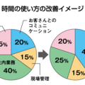 大堀商会、クラウド型営業で生産性17%アップ