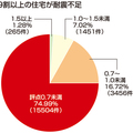 木造住宅、9割超が「耐震性不足」　木耐協