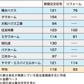 ハウスメーカー9社「月間受注状況調査」　新築は18%増リフォームは7%減に