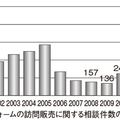 リフォーム「訪問販売」の相談、5年で5倍