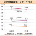 部分断熱が健康に好影響、改修後血圧が低下　ベターリビング