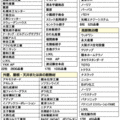 省エネ住宅ポイント登録製品発表、5部位7275品番が対象