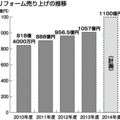積水化学工業、OB主体にリフォームで1300億円へ