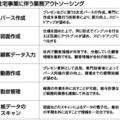 《海外アウトソーシング》　コスト重視よりも品質とスピードアップが重要に