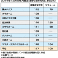 ハウスメーカー9社「12月受注速報」　新築は17%増、リフォーム横ばい