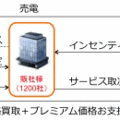 プレミアム価格での電力買い取りサービスを開始　NTTスマイルエナジー